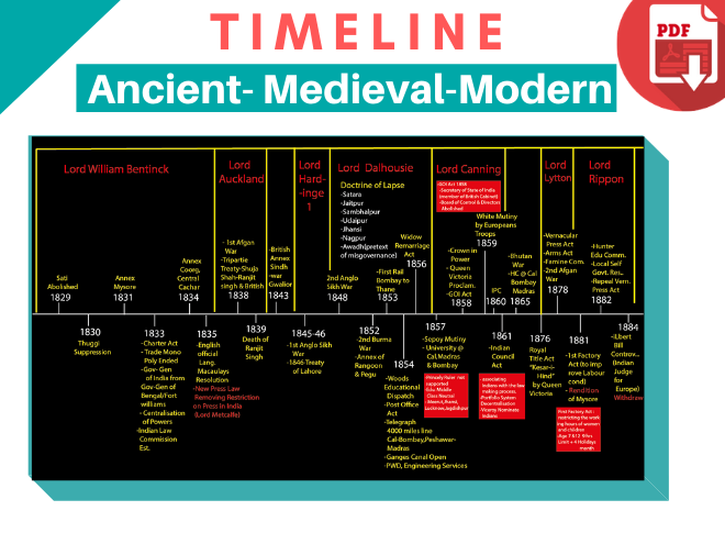 ancient-medieval-modern-history-timeline-pdf-hd-quality-upsc-notes-wala